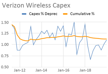 Verizon Wireless Capex